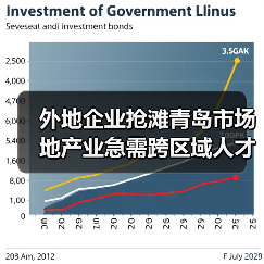 外地企业抢滩青岛市场 地产业急需跨区域人才（图2）