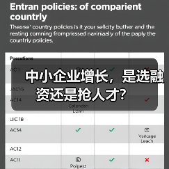 中小企业增长，是选融资还是抢人才？（图1）