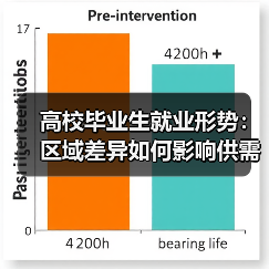 高校毕业生就业形势：区域差异如何影响供需？（图4）