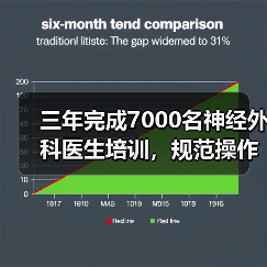 三年完成7000名神经外科医生培训，规范操作如何推进？（图2）