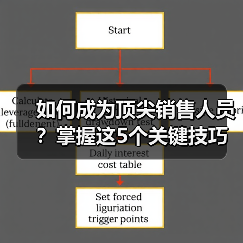 如何成为顶尖销售人员？掌握这5个关键技巧（图4）