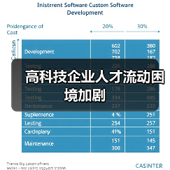 高科技企业人才流动困境加剧（图3）